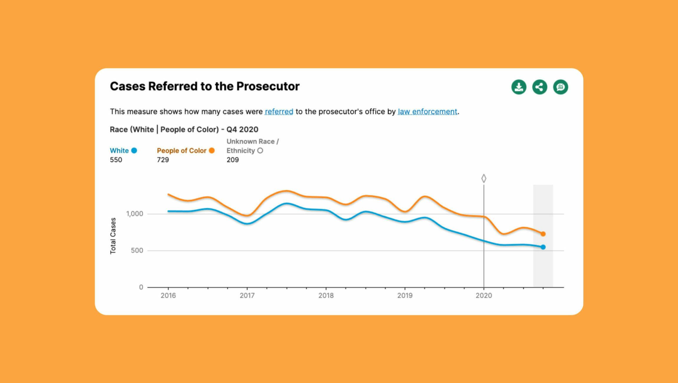 Data from Yolo Commons, a new criminal justice data platform that is making data on everything from diversion rates to length of sentences publicly accessible for the first time.