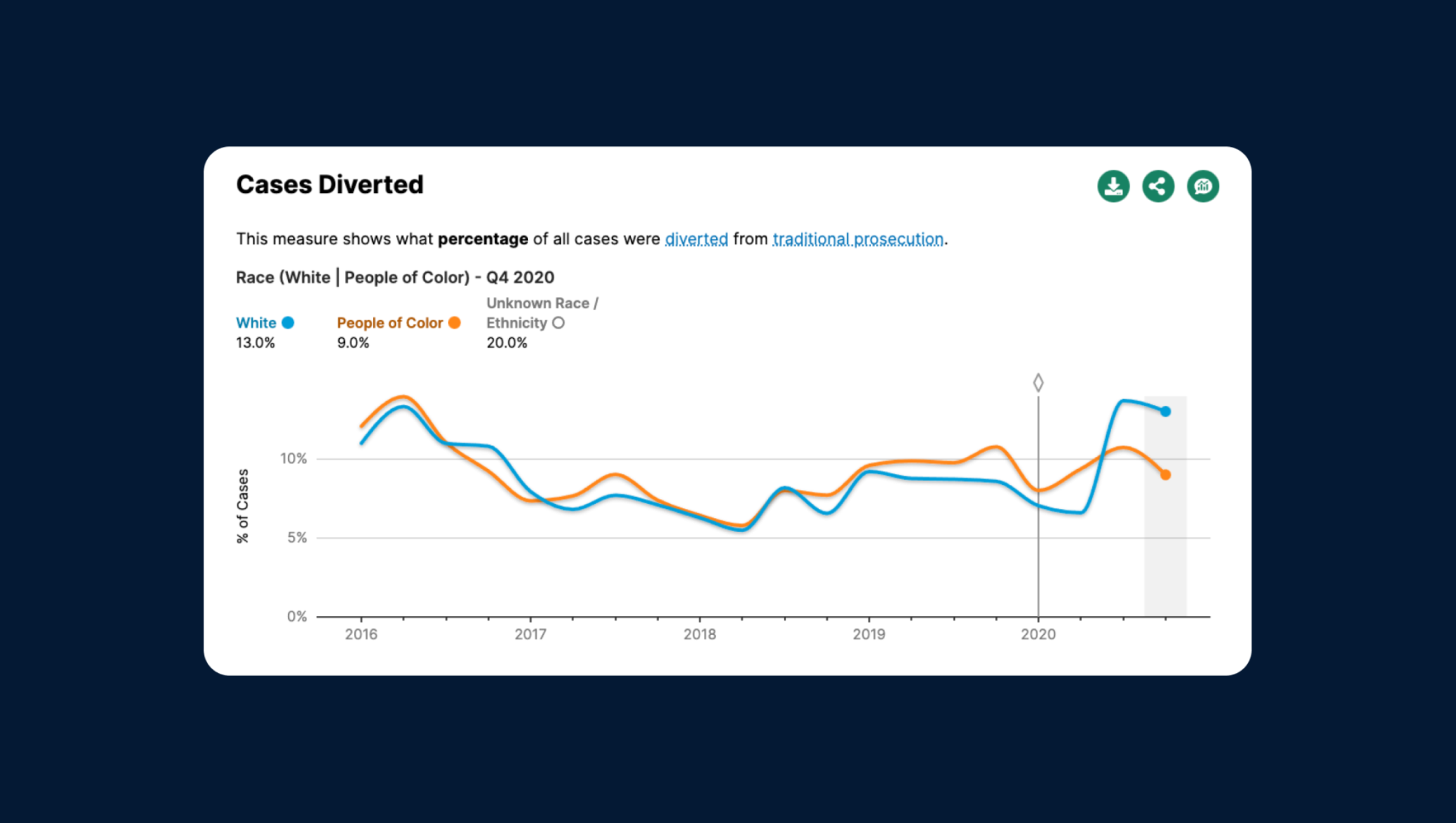 Data from Yolo Commons, a new criminal justice data platform that is making data on everything from diversion rates to length of sentences publicly accessible for the first time.